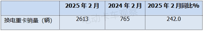 2025年2月换电重卡销量创史上同期新高