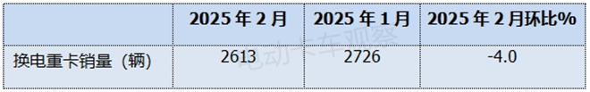 2025年2月换电重卡销量创史上同期新高