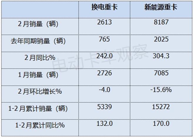 2025年2月换电重卡销量创史上同期新高