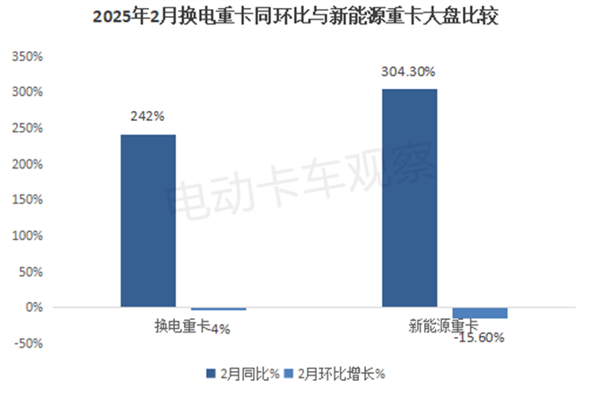 2025年2月换电重卡销量创史上同期新高