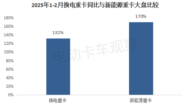 2025年2月换电重卡销量创史上同期新高