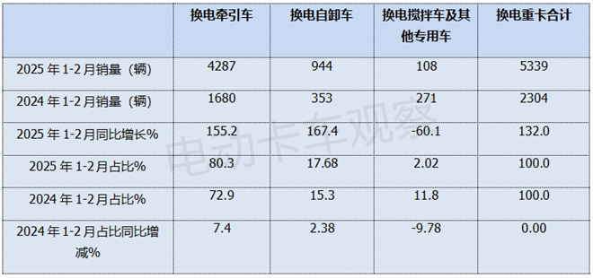 2025年2月换电重卡销量创史上同期新高