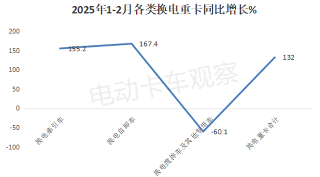 2025年2月换电重卡销量创史上同期新高