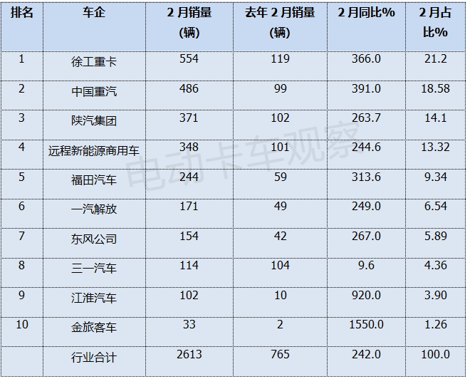 2025年2月换电重卡销量创史上同期新高