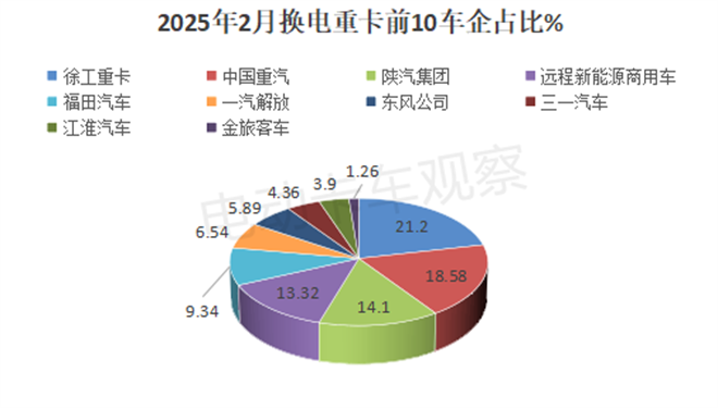 2025年2月换电重卡销量创史上同期新高