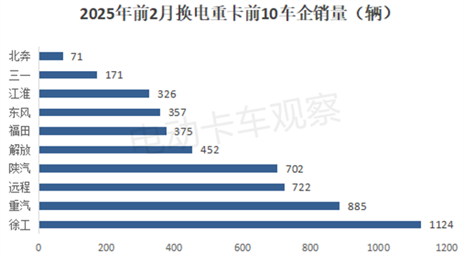 2025年2月换电重卡销量创史上同期新高