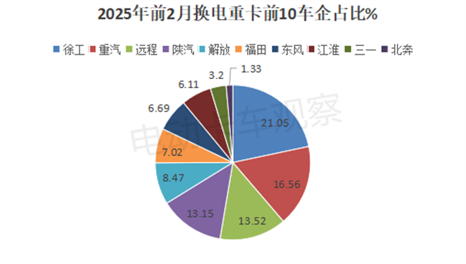 2025年2月换电重卡销量创史上同期新高