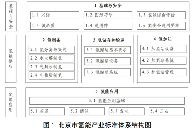北京市氢能产业标准体系公开征求意见