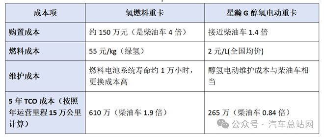 氢能重卡与甲醇重卡对比分析