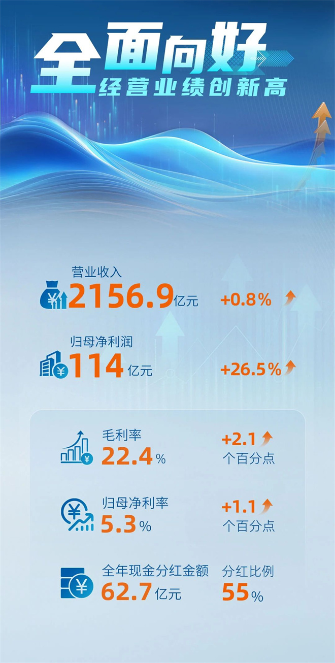 一图盘点山东重工旗下潍柴动力2024年业绩亮点