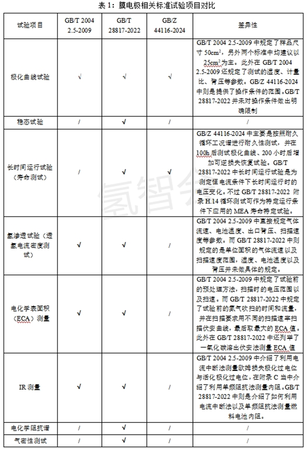 质子交换膜燃料电池膜电极测试能力及分析