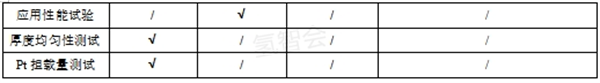 质子交换膜燃料电池膜电极测试能力及分析