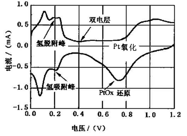 质子交换膜燃料电池膜电极测试能力及分析