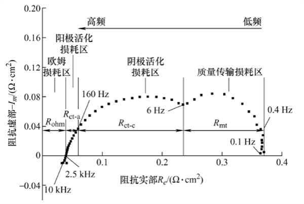 质子交换膜燃料电池膜电极测试能力及分析