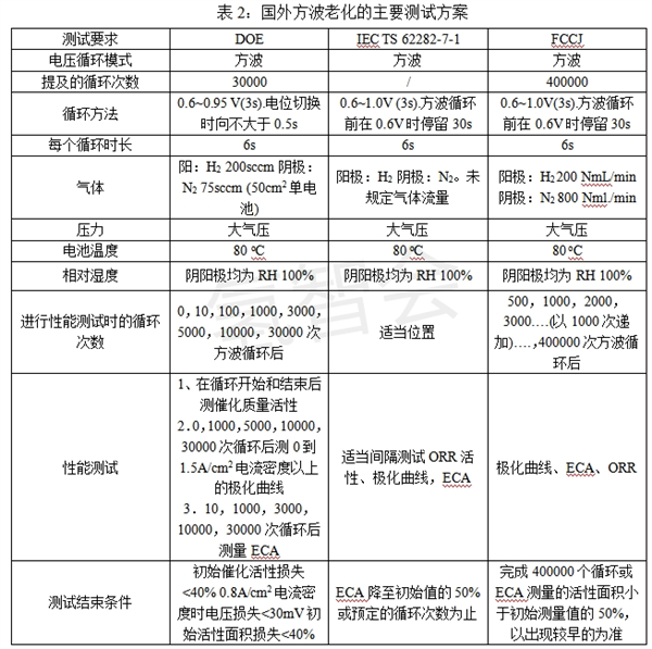 质子交换膜燃料电池膜电极测试能力及分析