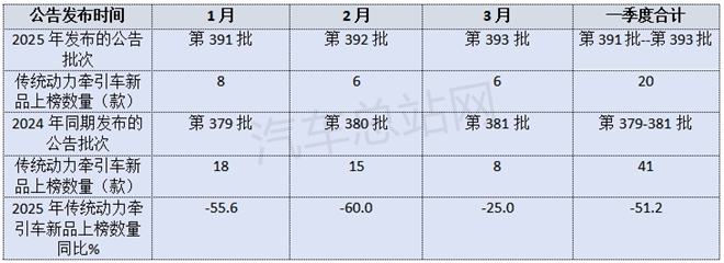 2025年一季度传统牵引车新品公告：大马力受追捧