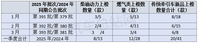 2025年一季度传统牵引车新品公告：大马力受追捧