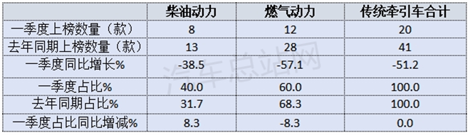 2025年一季度传统牵引车新品公告：大马力受追捧