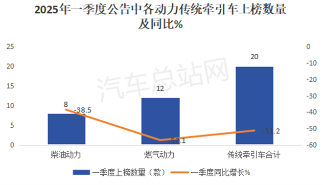 2025年一季度传统牵引车新品公告：大马力受追捧