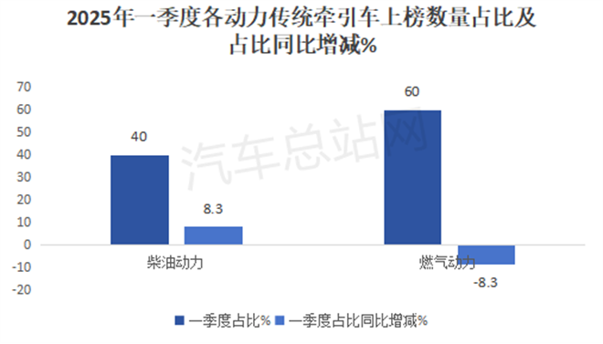 2025年一季度传统牵引车新品公告：大马力受追捧