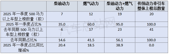2025年一季度传统牵引车新品公告：大马力受追捧