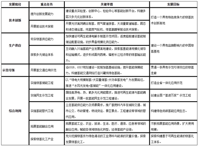 甘孜州：打造川藏线绿色氢路，推进绿氢综合利用