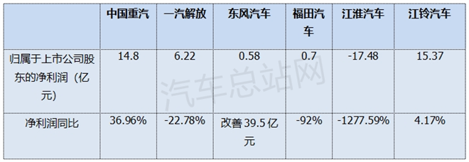 重汽、解放、东风等主流卡车2024年各赚了多少钱？