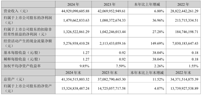 重汽、解放、东风等主流卡车2024年各赚了多少钱？