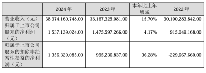 重汽、解放、东风等主流卡车2024年各赚了多少钱？