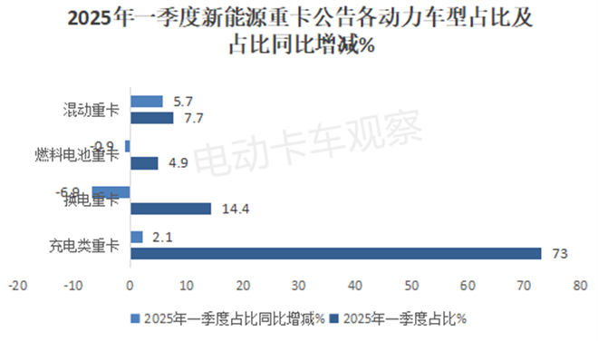 2025一季度工信部新能源重卡新品公告有哪些看点？