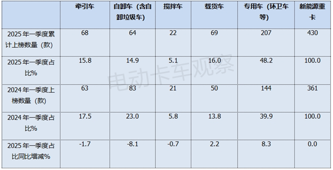 2025一季度工信部新能源重卡新品公告有哪些看点？