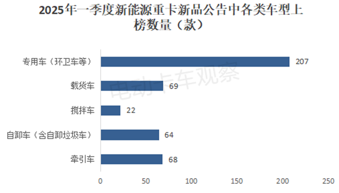 2025一季度工信部新能源重卡新品公告有哪些看点？
