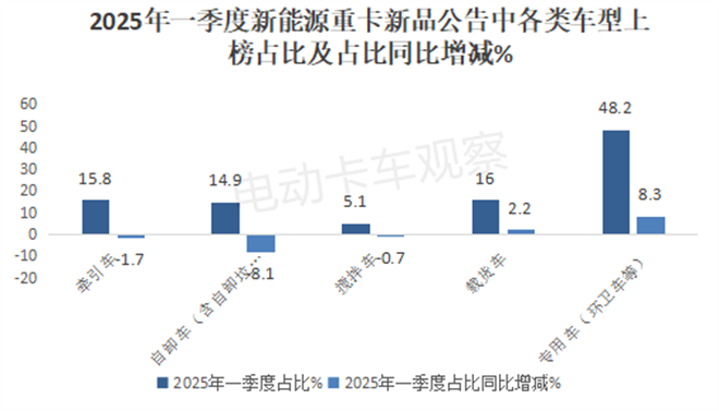 2025一季度工信部新能源重卡新品公告有哪些看点？