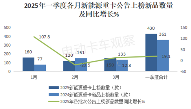 2025一季度工信部新能源重卡新品公告有哪些看点？