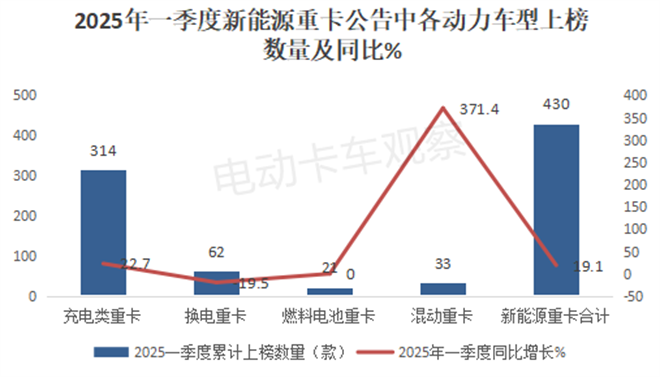 2025一季度工信部新能源重卡新品公告有哪些看点？