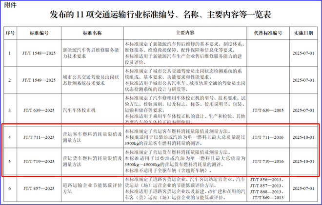 交通运输部重磅公告，涉及营运车油耗标准升级