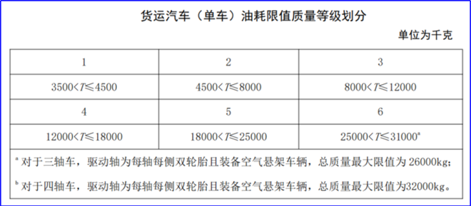 交通运输部重磅公告，涉及营运车油耗标准升级