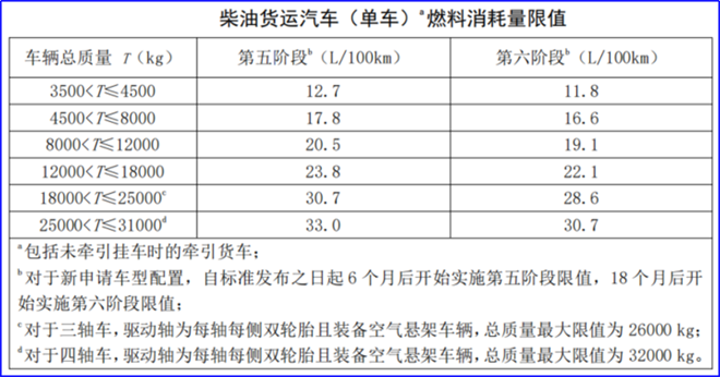 交通运输部重磅公告，涉及营运车油耗标准升级
