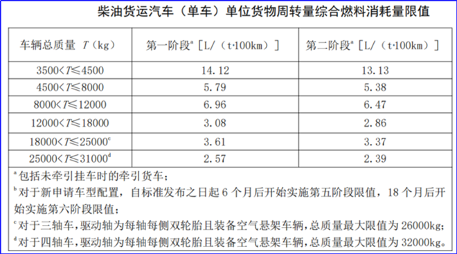 交通运输部重磅公告，涉及营运车油耗标准升级