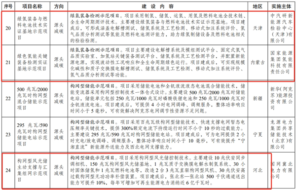 包含多项氢能项目，国家发改委公示《绿色低碳先进技术示范项目清单 （第二批）》