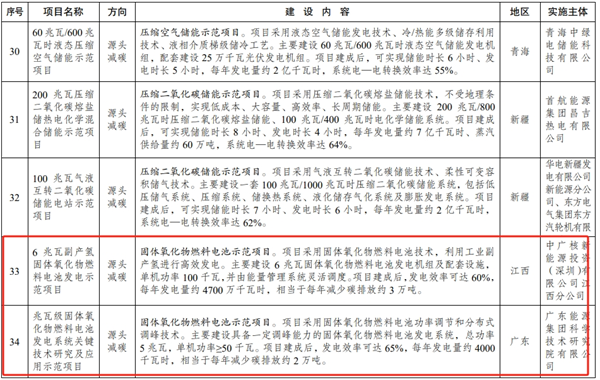包含多项氢能项目，国家发改委公示《绿色低碳先进技术示范项目清单 （第二批）》