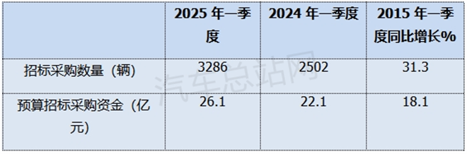 2025年一季度城市客车招标采购特点分析