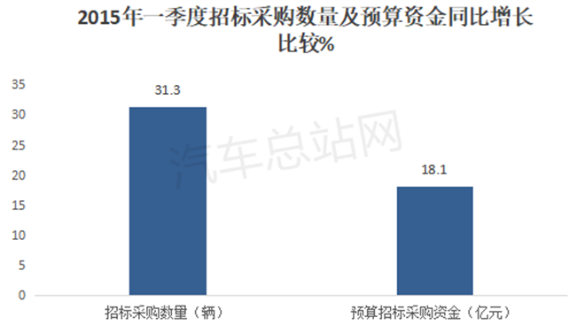 2025年一季度城市客车招标采购特点分析