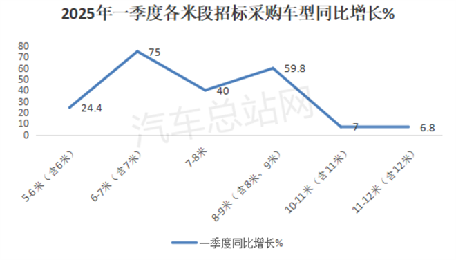 2025年一季度城市客车招标采购特点分析