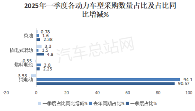 2025年一季度城市客车招标采购特点分析