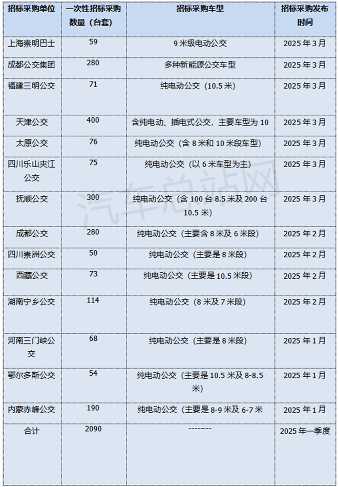 2025年一季度城市客车招标采购特点分析
