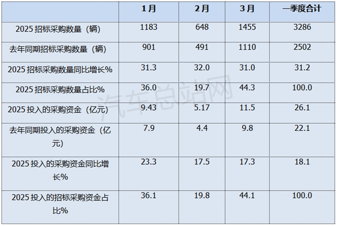 2025年一季度城市客车招标采购特点分析