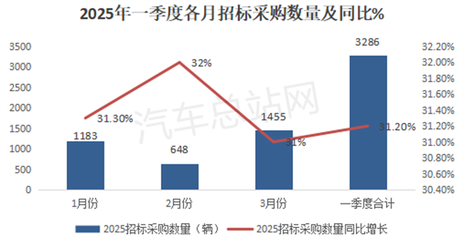 2025年一季度城市客车招标采购特点分析