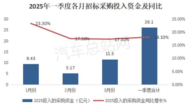 2025年一季度城市客车招标采购特点分析