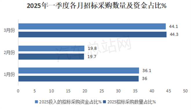 2025年一季度城市客车招标采购特点分析